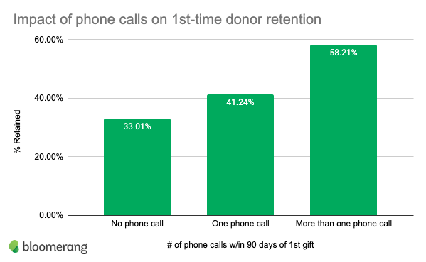 This graphic shows donor retention rates based on number of phone calls.