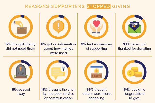 This graphic includes donor stewardship statistics regarding why donors commonly stop giving.