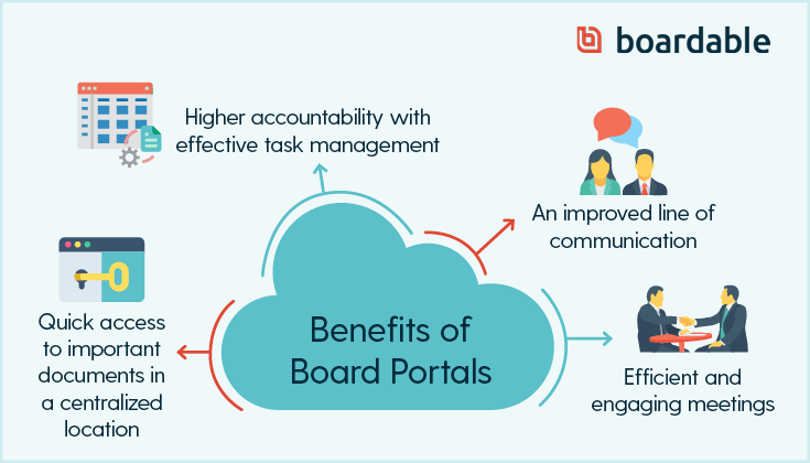 This graphic fully explains why board administrators should promote board portal usage.