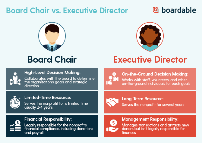 A board chair's responsibilities differ from the executive directors roles in three areas: decision-making, term length, and financial responsibility.