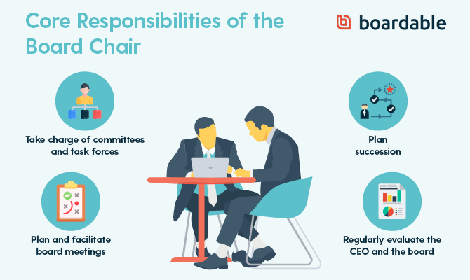 A board chair's responsibilities typically include leading meetings, organizing committees, evaluating others, and planning succession.