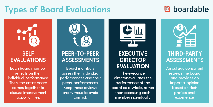 There are four types of board assessments that will help boost board engagement overall.