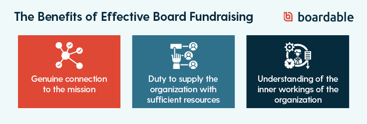 There are a handful of reasons why nonprofit board fundraising matters.