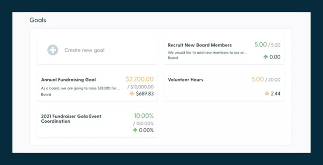 Goal tracking tools enables you to keep up with board fundraising efforts throughout the year.