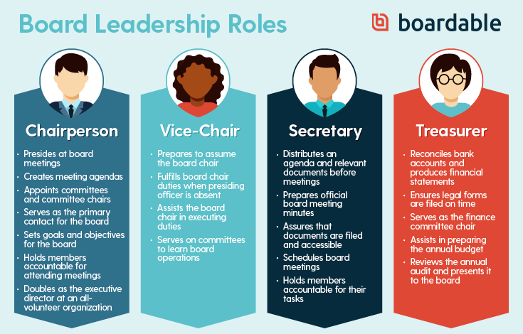 The four most common board member roles include chairperson, vice-chair, board secretary, and nonprofit treasurer.