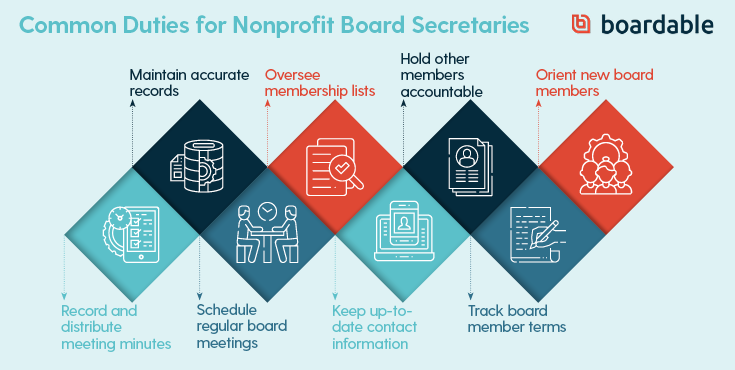 This graphic explores common board secretary duties, which we'll cover below.
