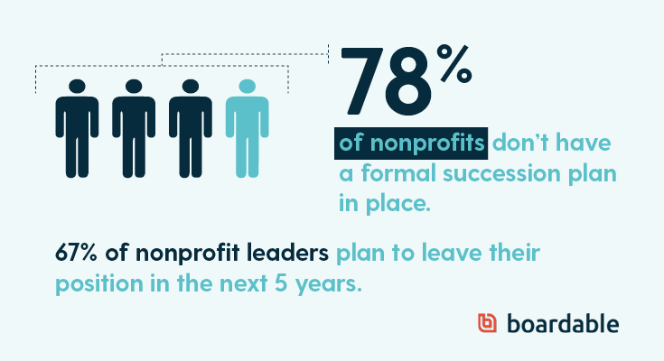 This graphic displays important nonprofit board succession statistics.