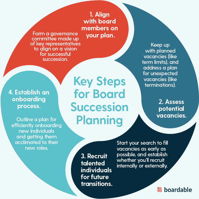 The four steps of board succession planning are aligning on a vision, assessing vacancies, recruiting, and onboarding new teammates.