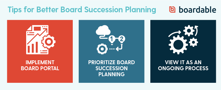Our top nonprofit board succession tips include using a board portal, prioritizing the topic, and viewing it as an ongoing process.