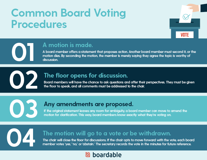 Nonprofit board voting procedures typically follow this process: a motion is made, discussion is held, amendments are proposed, and voting commences.