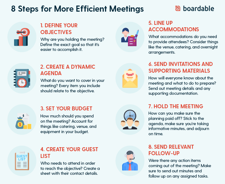This graphic depicts common steps for running efficient corporate meetings.