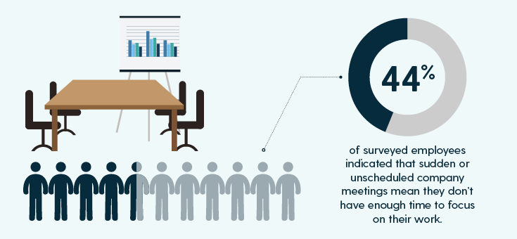 44% of surveyed employees indicated that sudden or unscheduled company meetings take away from other work.