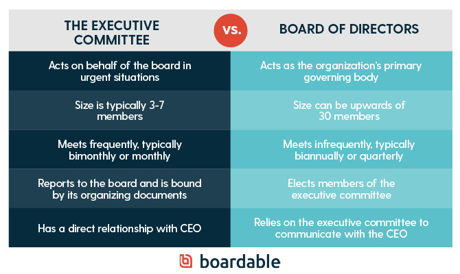 This image depicts the main differences of an executive committee vs. board of directors.