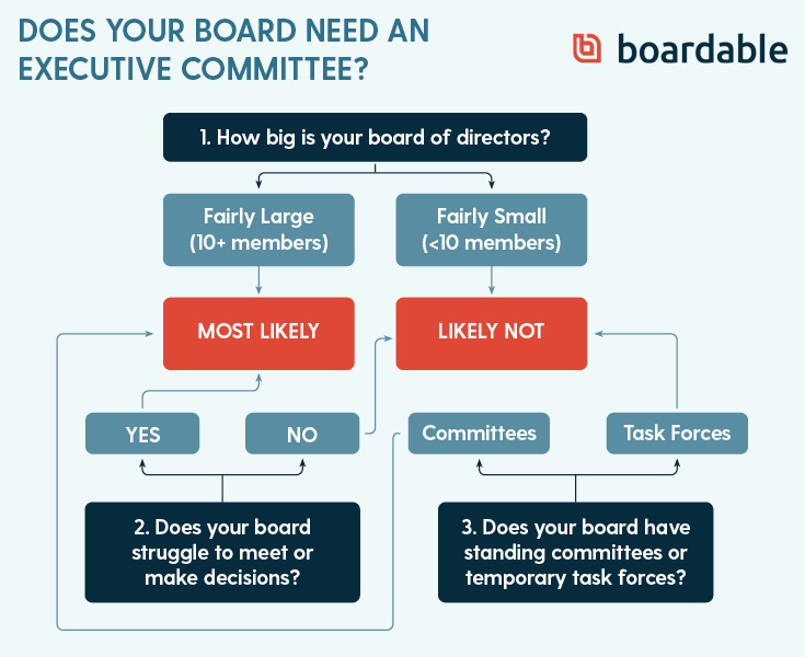 This chart will help determine whether your organization needs to establish an executive committee.