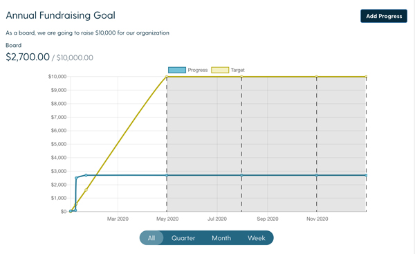 The goal tracking feature in Boardable helps your nonprofit track progress on important metrics.