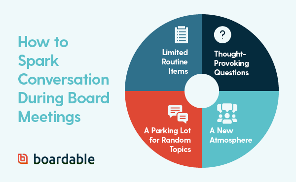 This graphic details four ways to boost board meeting participation.