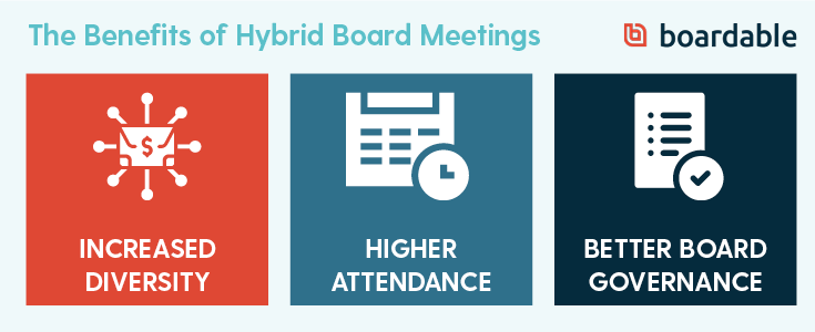 Hybrid board meetings help eliminate barriers, accommodate everyone's schedules, and improve board governance.