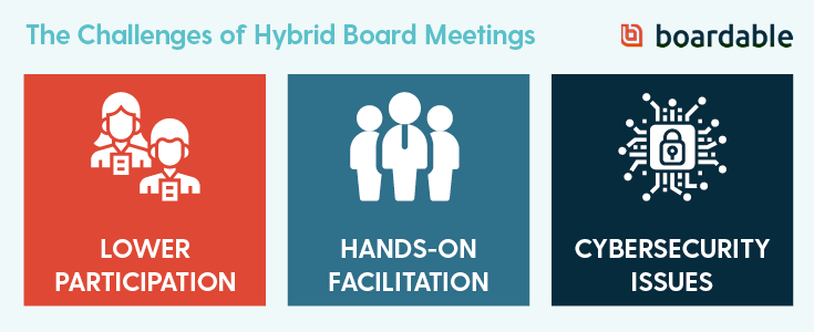 The challenges of hybrid meetings include lower participation, more hands-on facilitation, and potential cybersecurity issues.