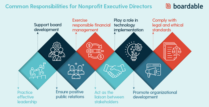 This graphic outlines various nonprofit executive director responsibilities, which we cover in-depth below.