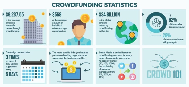 Check out these crowdfunding statistics to see why this risk-free fundraiser is widely adopted.