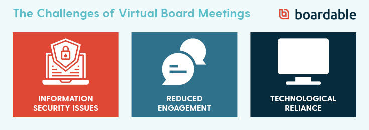 Some of the challenges of virtual board meetings include security issues, reduced engagement, and technological reliance.