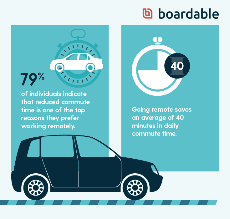 This statistics graphic explains that virtual board meetings cut down on commute time tremendously.